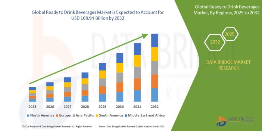 Ready to Drink Beverages Market Size, Share, and Trends Analysis Report – Industry Overview and Forecast to 2032