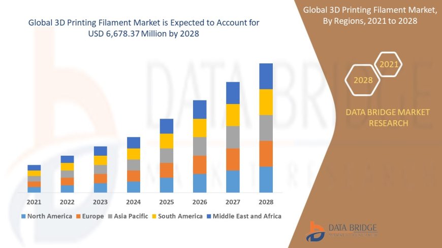 3D Printing Filament Market – Industry Trends and Forecast to 2028