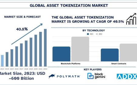 Asset Tokenization Market Size & Share Forecast, 2032 | UnivDatos