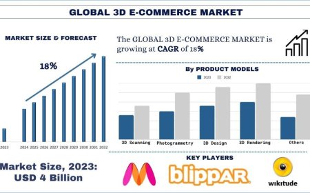 3D E-commerce Market Size & Share Forecast, 2032 | UnivDatos
