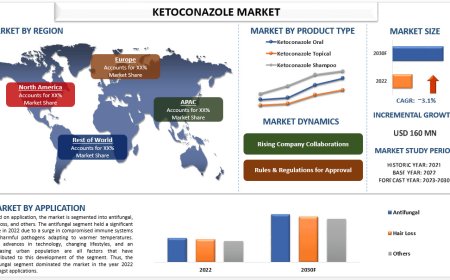 Ketoconazole Market Size & Share Forecast, 2030 | UnivDatos