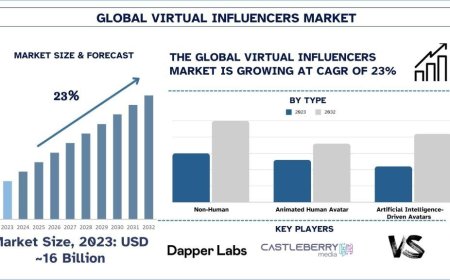 Virtual Influencers Market Size & Share Forecast, 2032 | UnivDatos