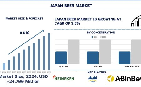 Japan Beer Market Size & Share Forecast, 2033 | UnivDatos