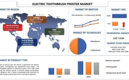 Electric Toothbrush Market Size & Share Forecast, 2030 | UnivDatos