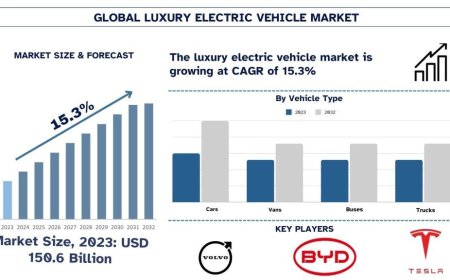 Luxury Electric Vehicle Market Size & Share Forecast, 2032 | UnivDatos