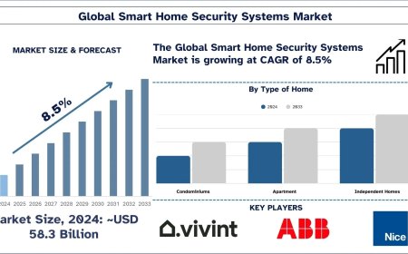 Smart Home Security Systems Market Size & Share Forecast, 2033 | UnivDatos