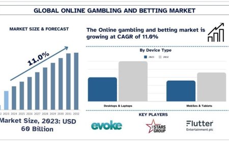 Online Gambling and Betting Market Size & Share Forecast, 2032 | UnivDatos