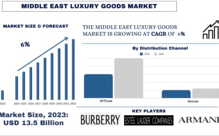 Middle East Luxury Goods Market Size & Share Analysis, 2032 | UnivDatos
