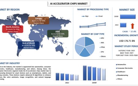 AI Accelerator Chips Market Size & Share Analysis, 2030 | UnivDatos