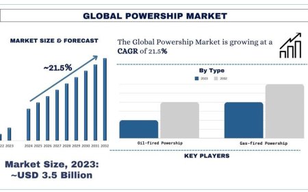 Powership Market Size & Share Analysis, 2032 | UnivDatos