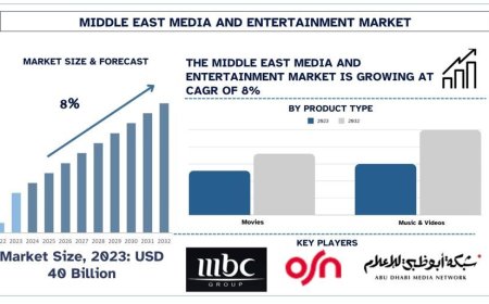 Middle East Media and Entertainment Market Size & Share Analysis, 2032 | UnivDatos
