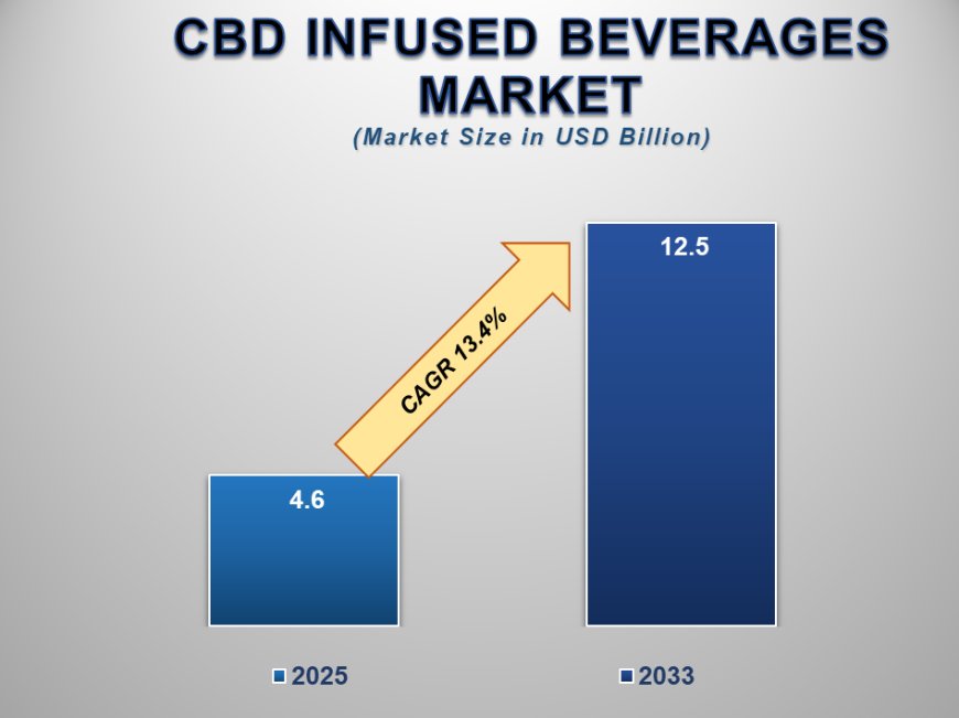 Global CBD Infused Beverages Market Growth & Outlook Report