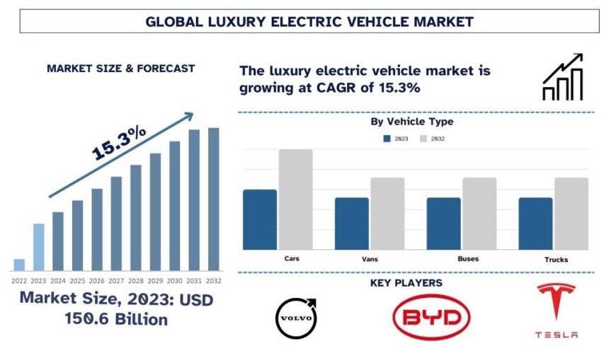 Luxury Electric Vehicle Market Size & Share Forecast, 2032 | UnivDatos