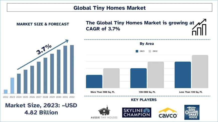 Tiny Homes Market Size & Share Analysis, 2032 | UnivDatos